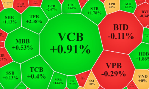 Cổ phiếu ngân hàng “rục rịch” tăng, thanh khoản rớt thảm