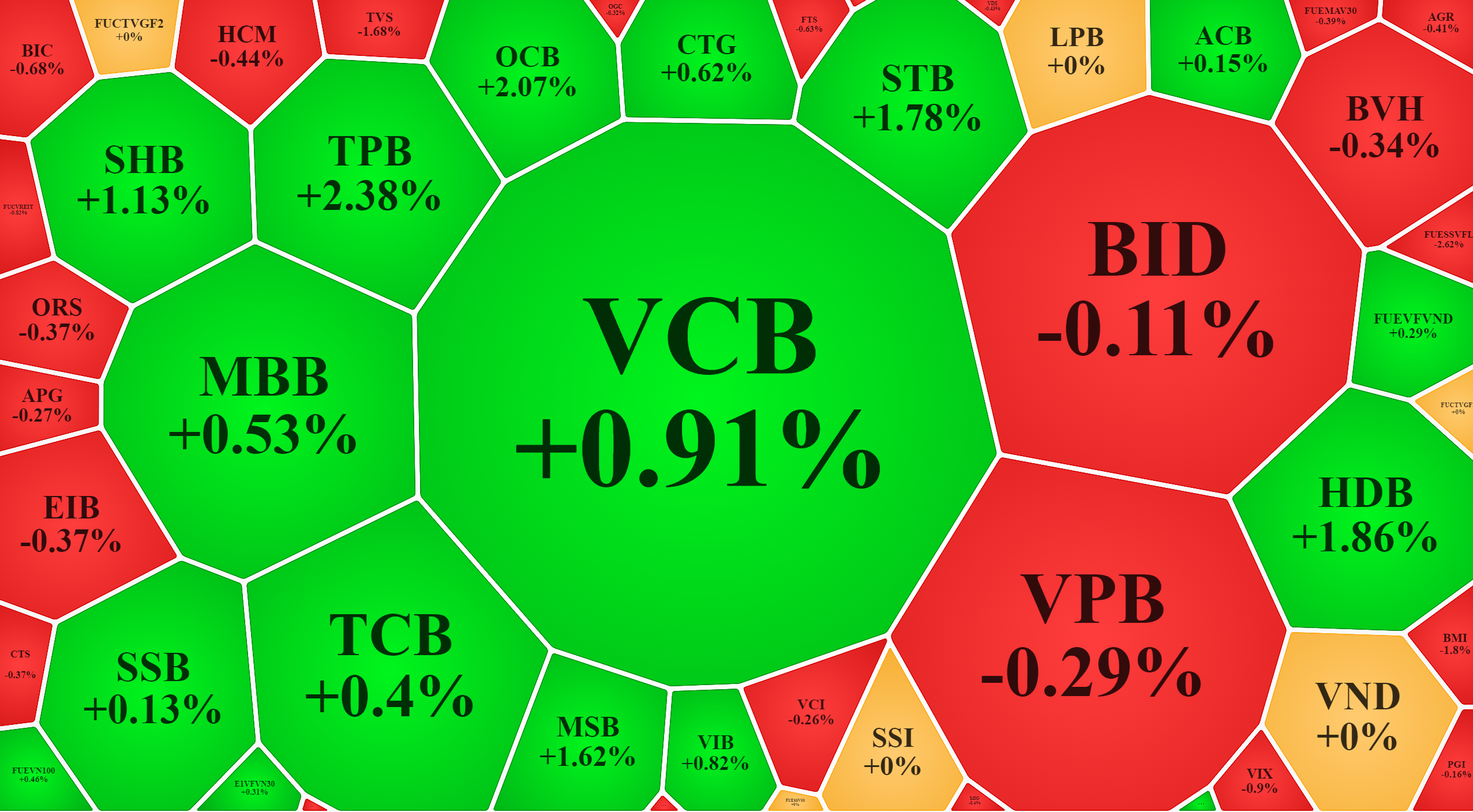 Cổ phiếu ngân hàng có nhịp tăng mạnh nhưng không bền.