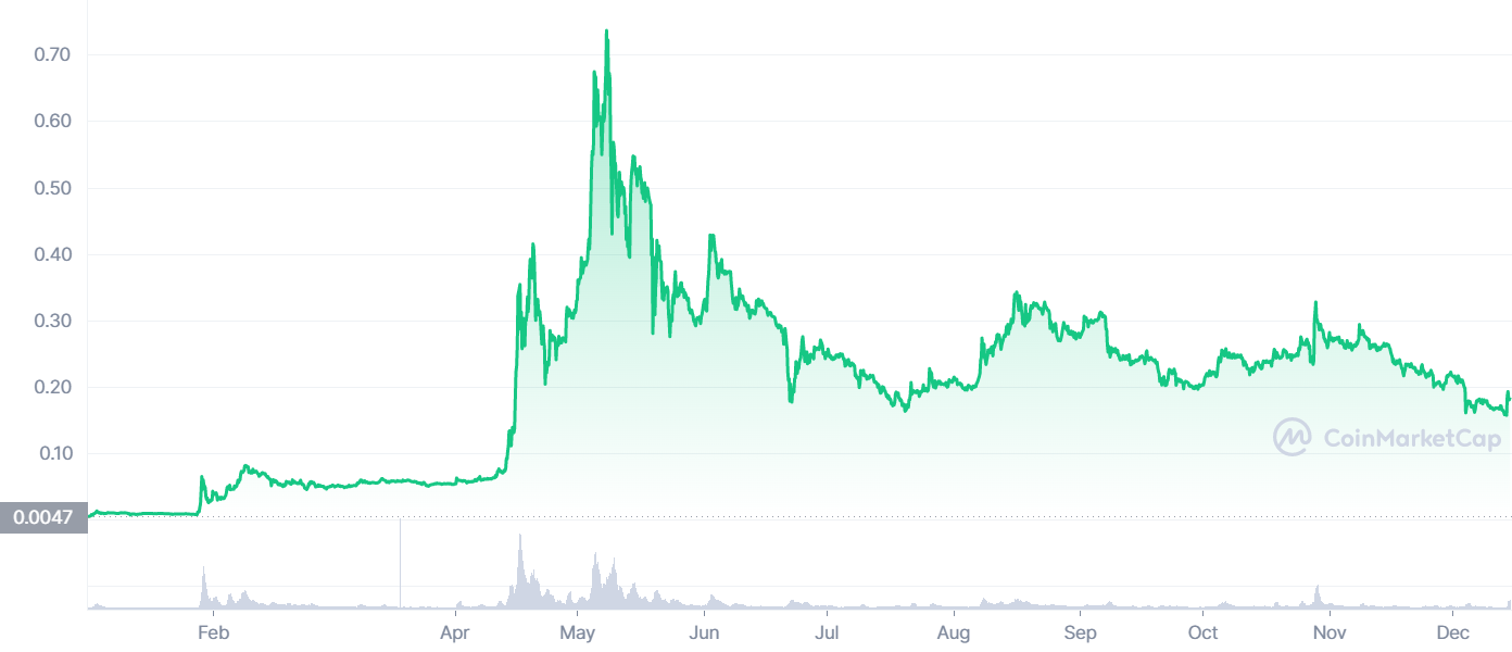 Biến động gi&aacute; Dogecoin từ đầu năm - Nguồn: Coinmarketcap.com