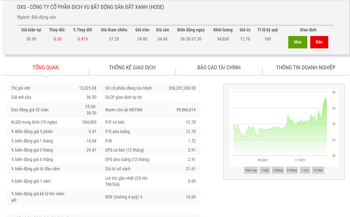 Biểu đồ điểm chỉ số giá cổ phiếu DXS.
