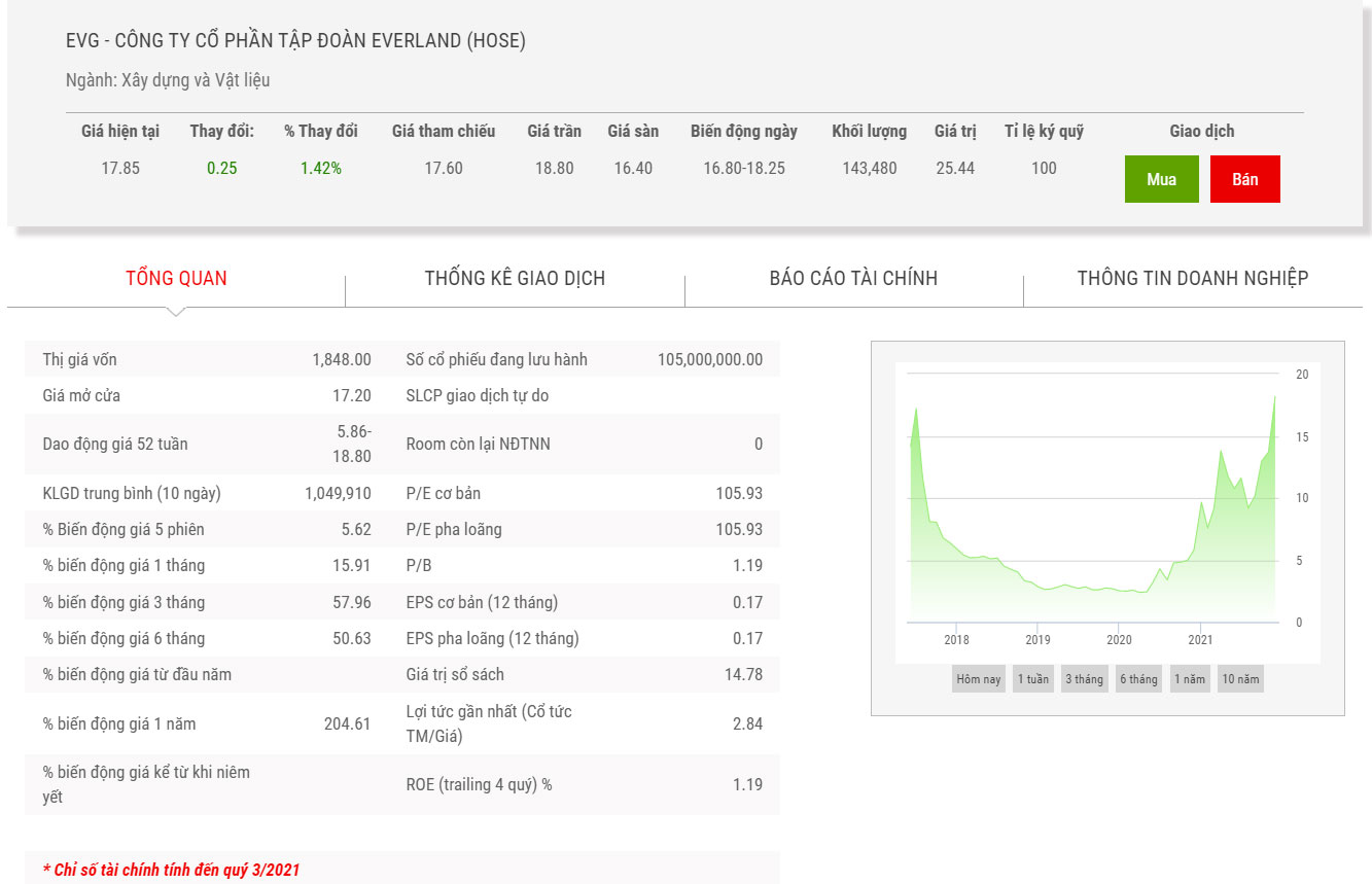 Biểu đồ điểm chỉ số giá cổ phiếu EVG.