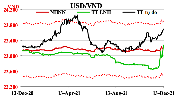 Biến động tỷ giá USD/VND thời gian vừa qua