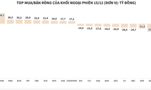 Khối ngoại bán ròng gần 10 triệu cổ phiếu VPB