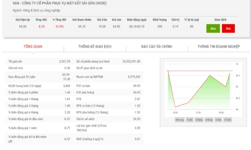 SGN điều chỉnh lợi nhuận giảm một nửa do kết quả kinh doanh lỗ nặng