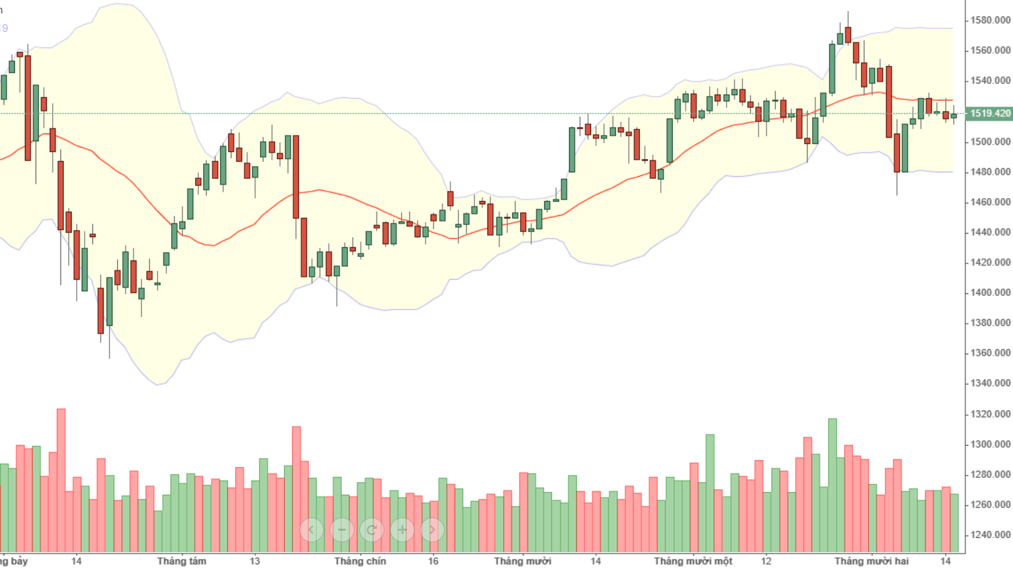 VN30 vẫn có rủi ro điều chỉnh cao hơn là tăng.