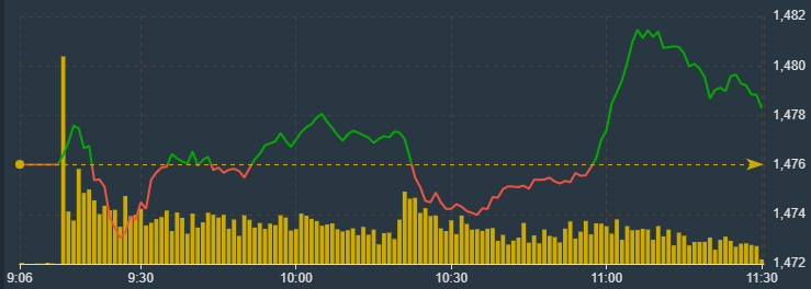 Vn-Index c&oacute; một nhịp bật tăng nhanh, nhưng k&eacute;m bền.