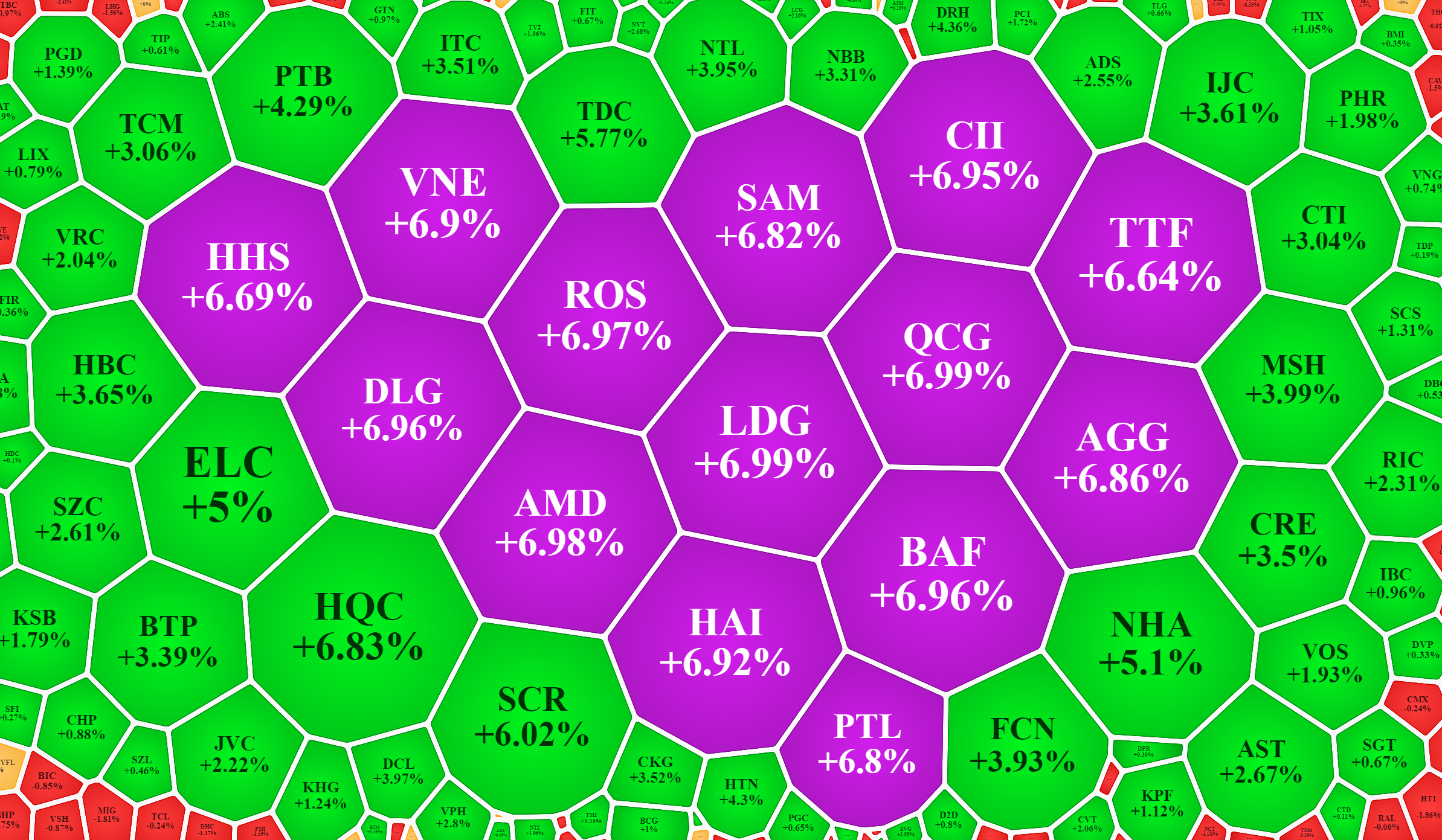 Một số cổ phiếu nhỏ tăng gi&aacute; dữ dội h&ocirc;m nay.