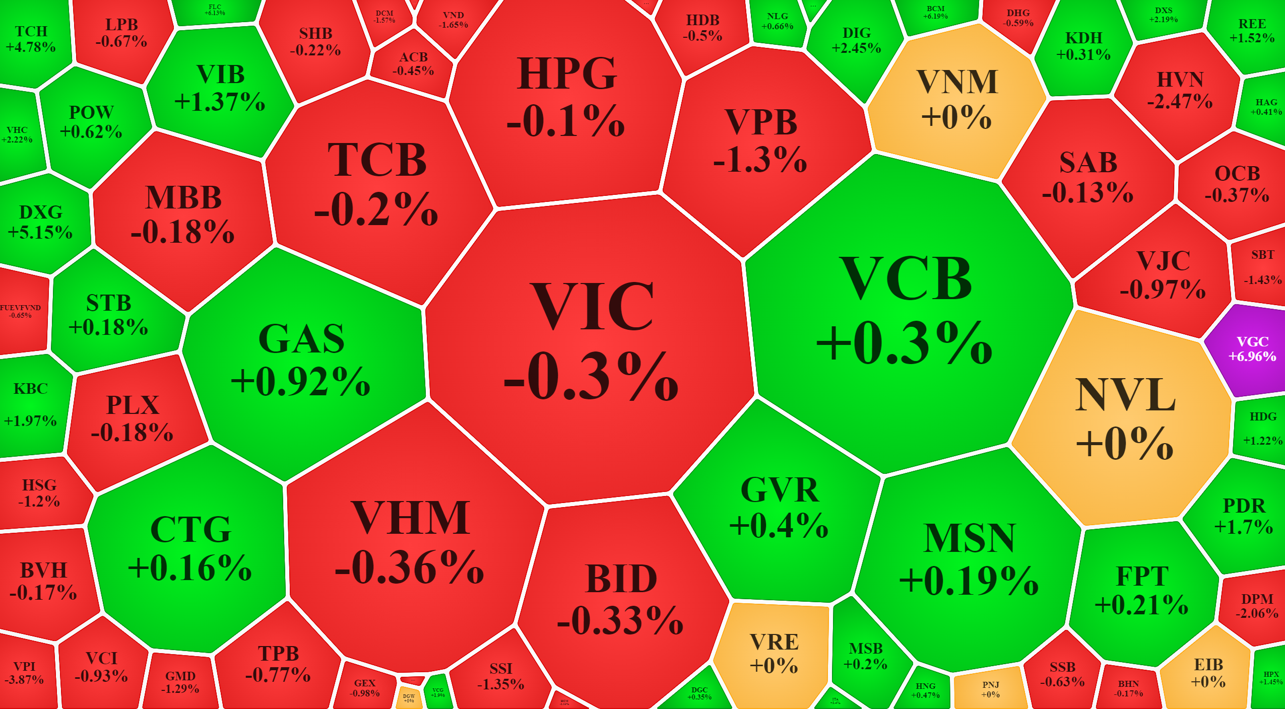 Blue-chips rất đuối sáng nay.