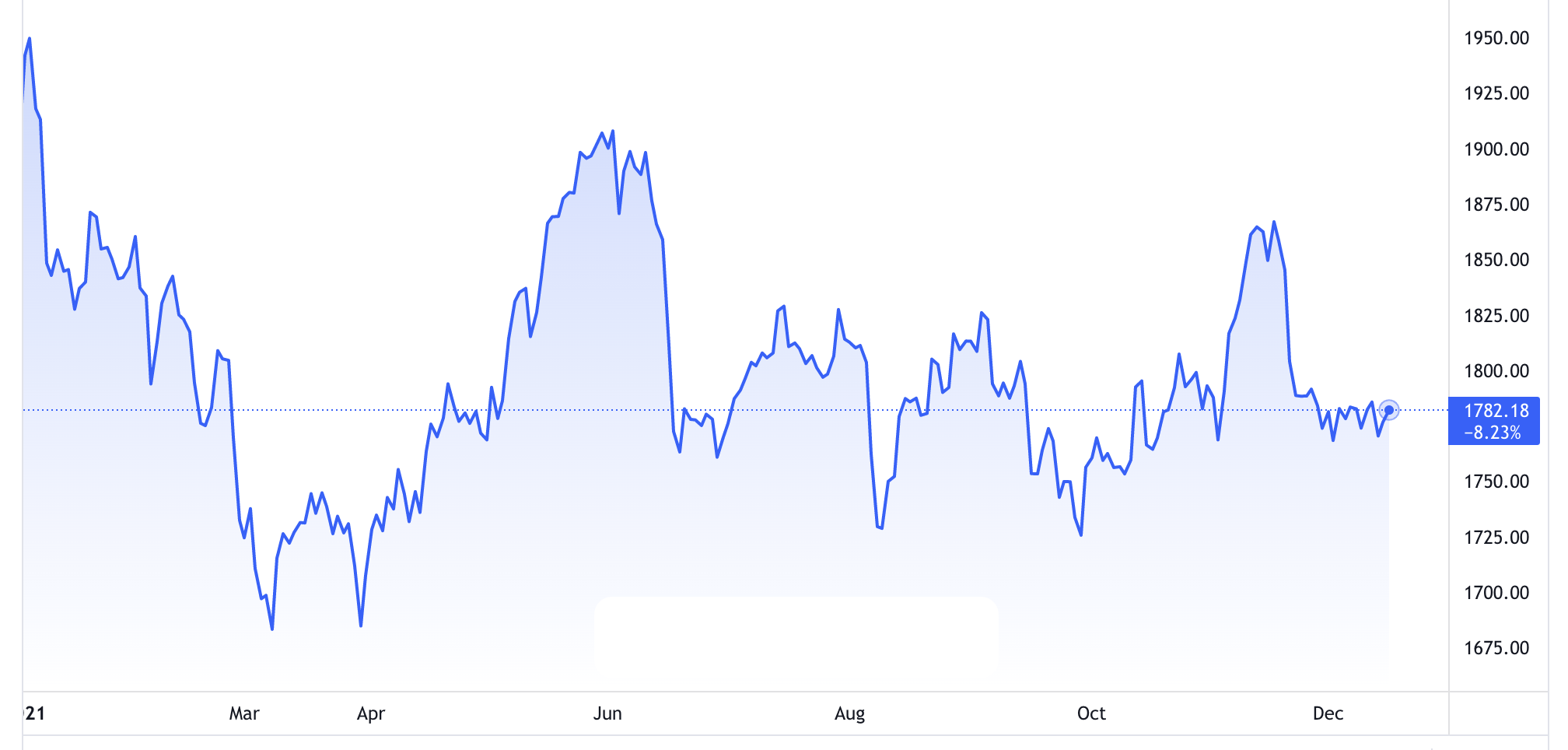 Diễn biến gi&aacute; v&agrave;ng thế giới từ đầu năm đến nay. Đơn vị: USD/oz - Nguồn: TradingView.