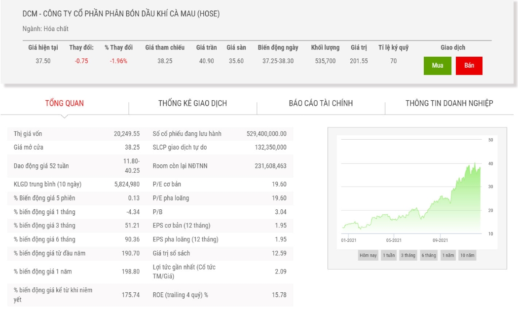 Biểu đồ điểm chỉ số giá cổ phiếu DCM.