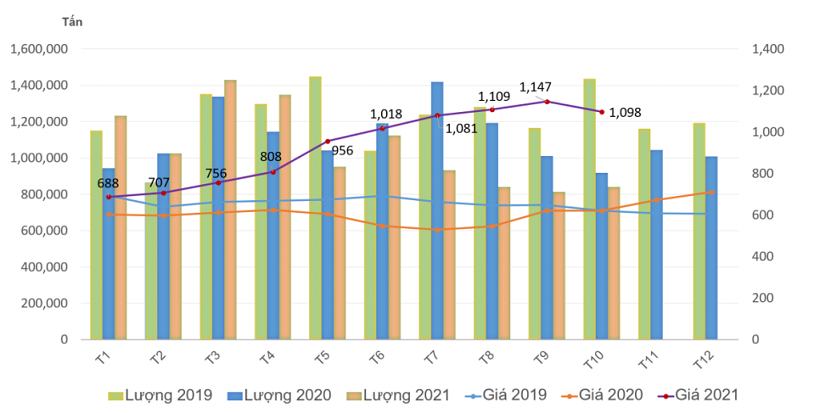 Tình hình giá và lượng nhập khẩu thép vào Việt Nam năm 2019-2021: Nguồn VSA