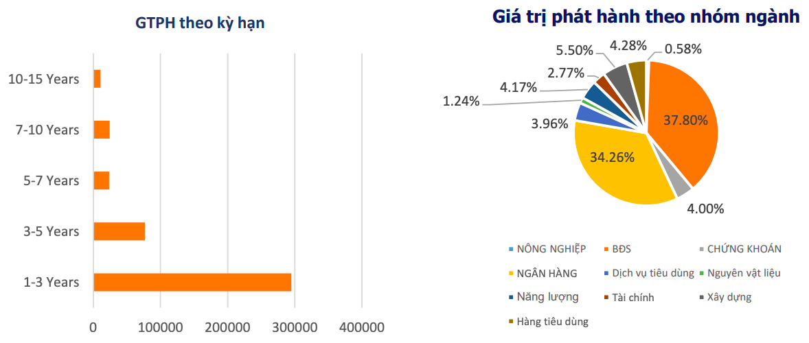 Cơ cấu tr&aacute;i phiếu doanh nghiệp ph&aacute;t th&agrave;nh trong 11 th&aacute;ng đầu năm 2021