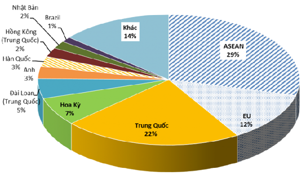 Thị trường xuất khẩu th&eacute;p của Việt Nam: Nguồn VSA.