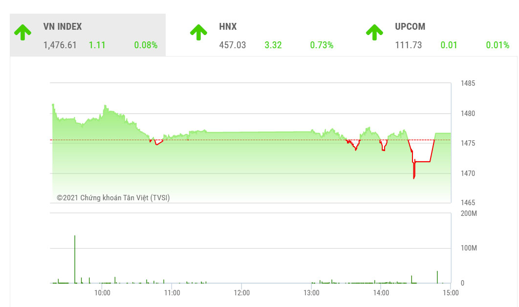 Theo SHS, trong phiên giao dịch cuối tuần 17/12, thị trường có thể tiếp tục tăng điểm để thu hẹp dần khoảng cách với kháng cự tâm lý 1.500 điểm.