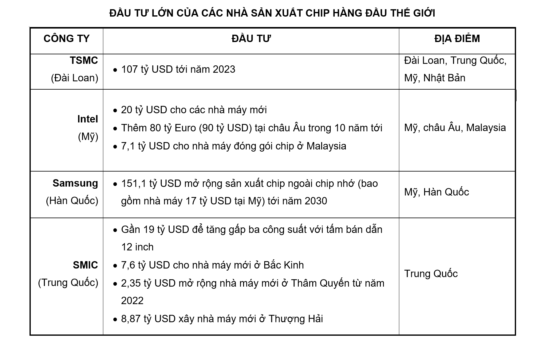 Nguồn: Thông báo của công ty, Bain và Counterpoint Research/Nikkei Asia
