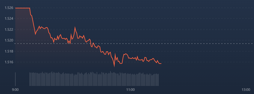 VN30-Index rất yếu s&aacute;ng nay