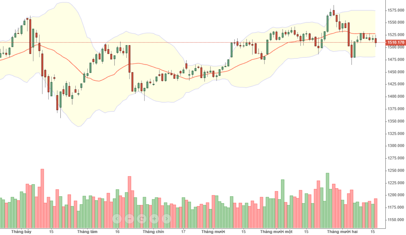 Vn30 tiếp tục có cửa giảm dễ hơn là tăng.