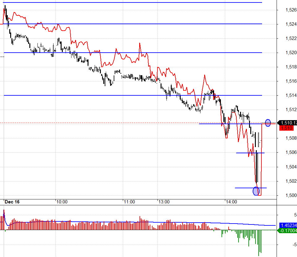 Lẽ ra 1510.xx c&oacute; thể l&agrave; điểm dừng, nhưng m&agrave;n &eacute;p cuối gia tăng bi&ecirc;n lợi nhuận cho cả Short lẫn Long.