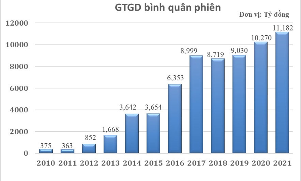 Quy mô giao dịch Trái phiếu Chính phủ giai đoạn 2010 - 2021.