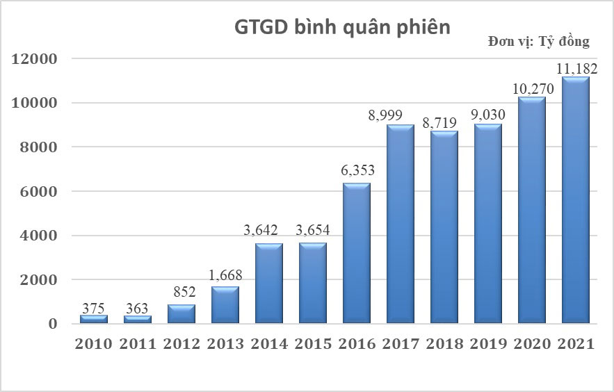 Quy mô giao dịch Trái phiếu Chính phủ giai đoạn 2010 - 2021.