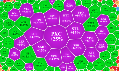 Cổ phiếu bất động sản tiếp tục nóng, VHM kéo chỉ số vượt 1.480
