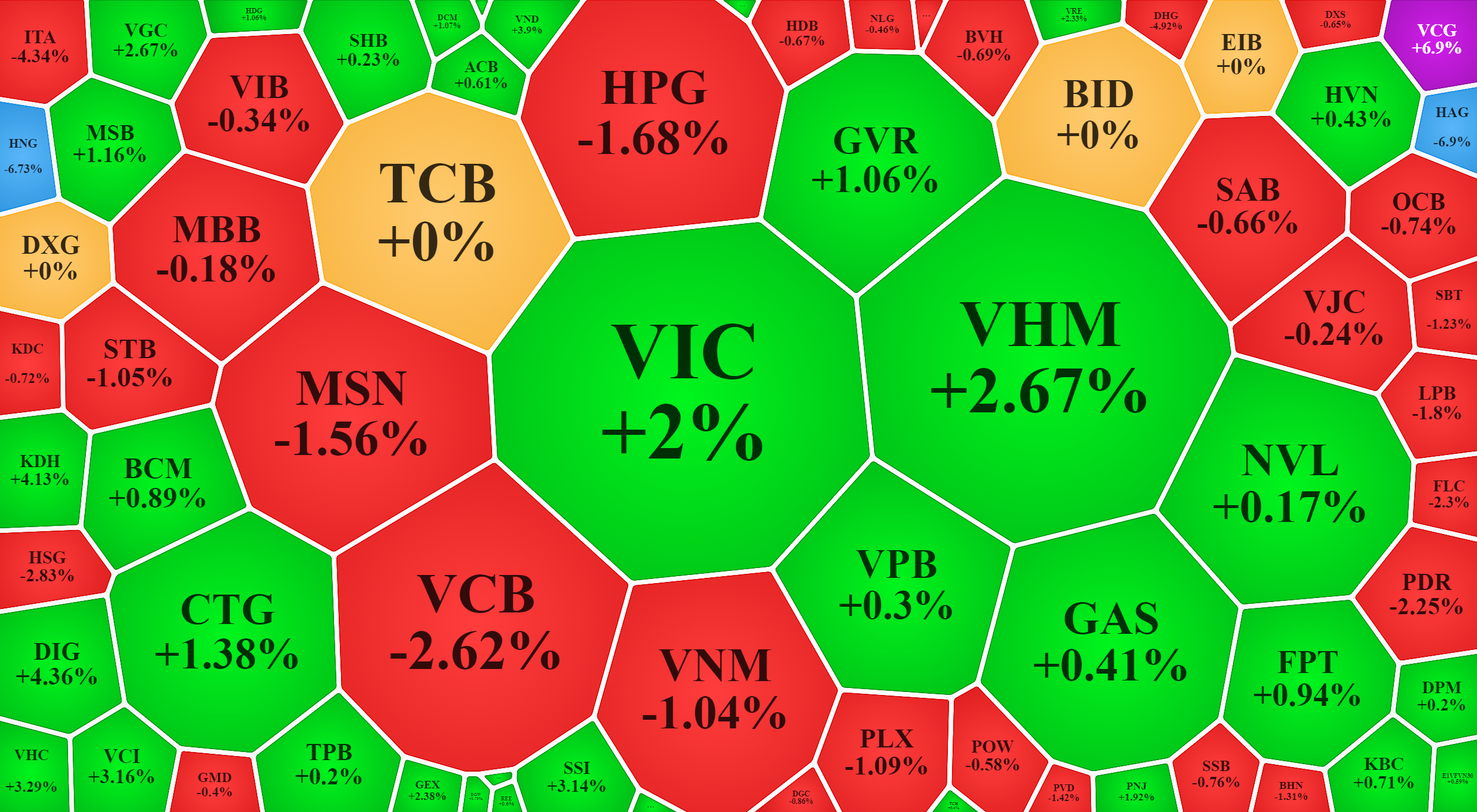 VIC v&agrave; VHM rất nỗ lực c&acirc;n chỉ số h&ocirc;m nay, nếu kh&ocirc;ng VN-Index đ&atilde; giảm.