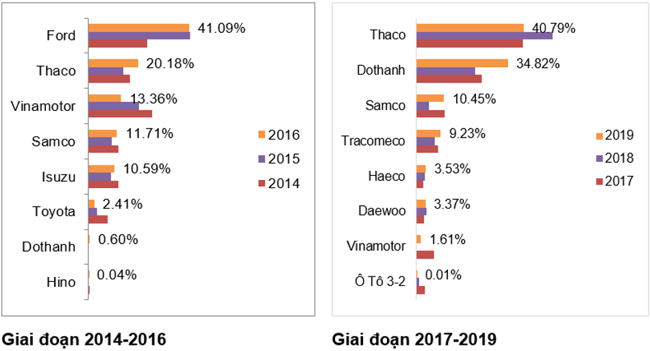 Thị phần (tính theo doanh thu căn cứ trên lượng xe tiêu thụ) của các doanh nghiệp ô tô dòng xe khách giai đoạn 2014 – 2019. Nguồn: Cục Cạnh tranh và Bảo vệ người tiêu dùng.