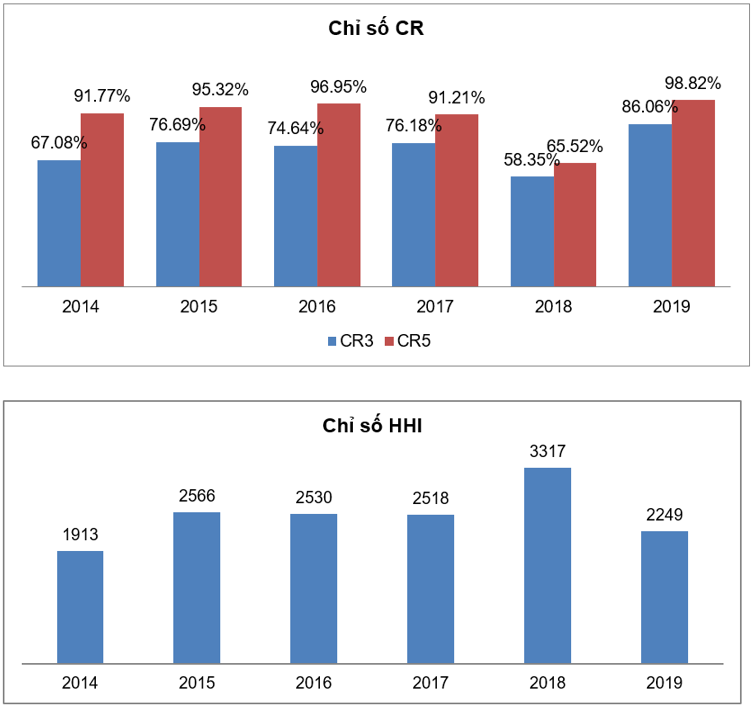 Chỉ số CR và HHI của dòng xe khách giai đoạn 2014 - 20219. Nguồn: Cục Cạnh tranh và Bảo vệ người tiêu dùng.