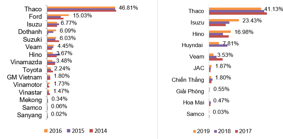 Thị phần của các doanh nghiệp ô tô dòng xe tải giai đoạn 2014 – 2019.Nguồn: Cục Cạnh tranh và Bảo vệ người tiêu dùng.