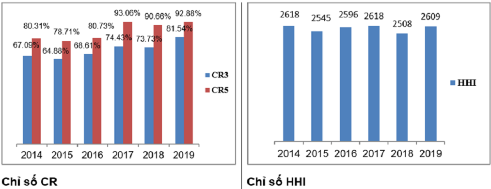 Chỉ số CR và HHI của dòng xe tải giai đoạn 2014 - 20219. Nguồn: Cục Cạnh tranh và Bảo vệ người tiêu dùng.