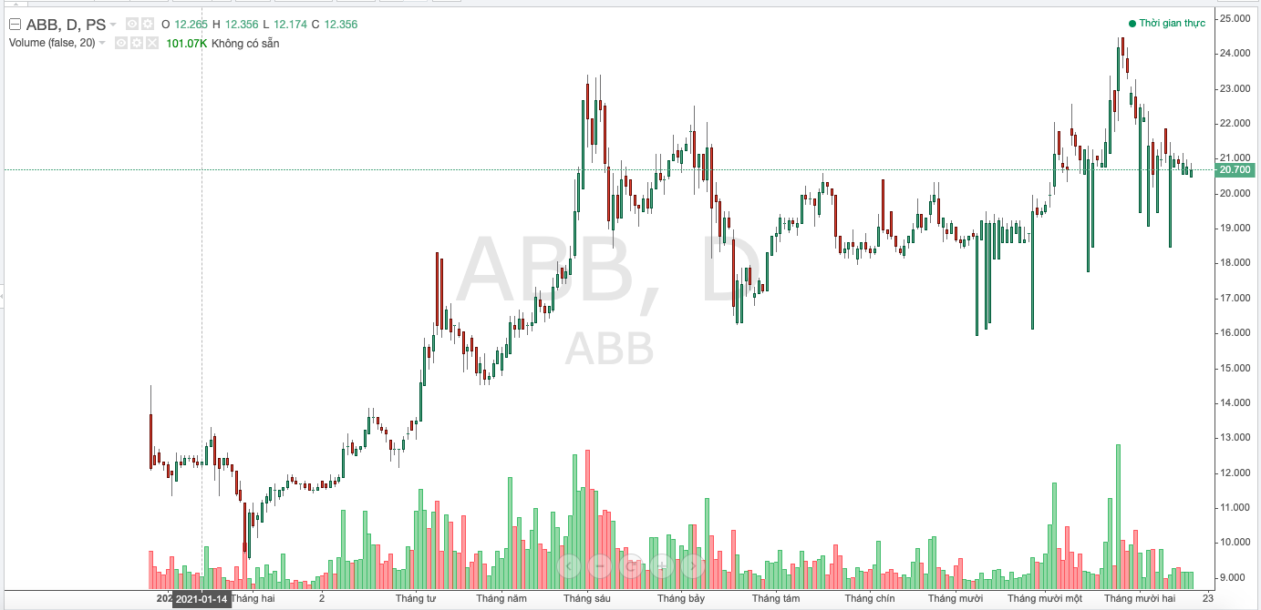 Diễn biến gi&aacute; cổ phiếu ABB thời gian vừa qua