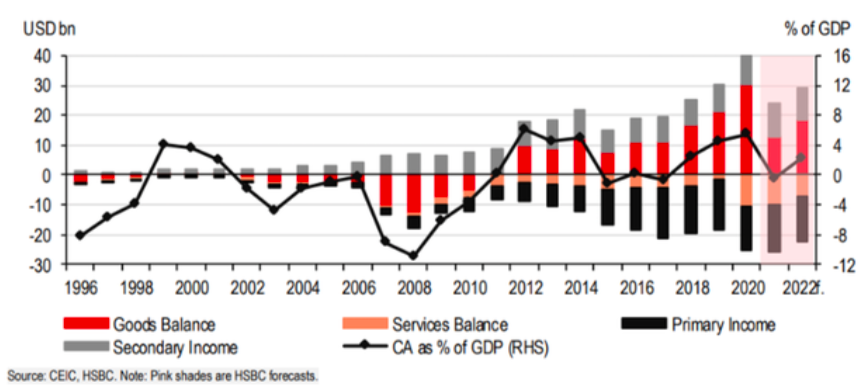 Thặng dư t&agrave;i khoản v&atilde;ng lai của Việt Nam tăng đều trong thời gian qua nhờ tăng trưởng thương mại mạnh mẽ