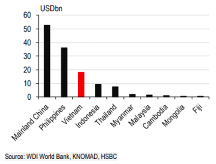 Dự b&aacute;o c&aacute;c quốc gia c&oacute; lượng kiều hối về nhiều nhất ch&acirc;u &Aacute; năm 2021