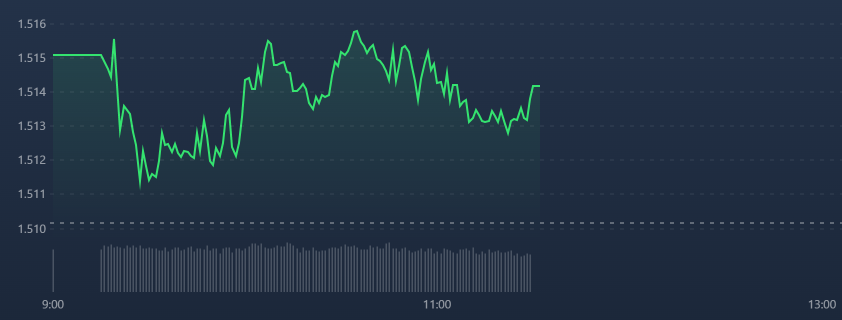VN30-Index s&aacute;ng nay vẫn chỉ l&igrave;nh x&igrave;nh yếu.