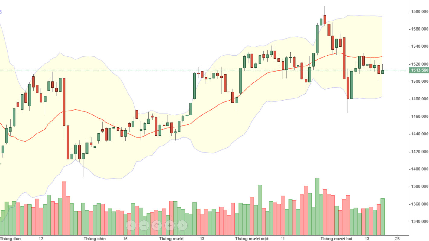 Vn30 vẫn đang có rủi ro điều chỉnh cao hơn là tăng.