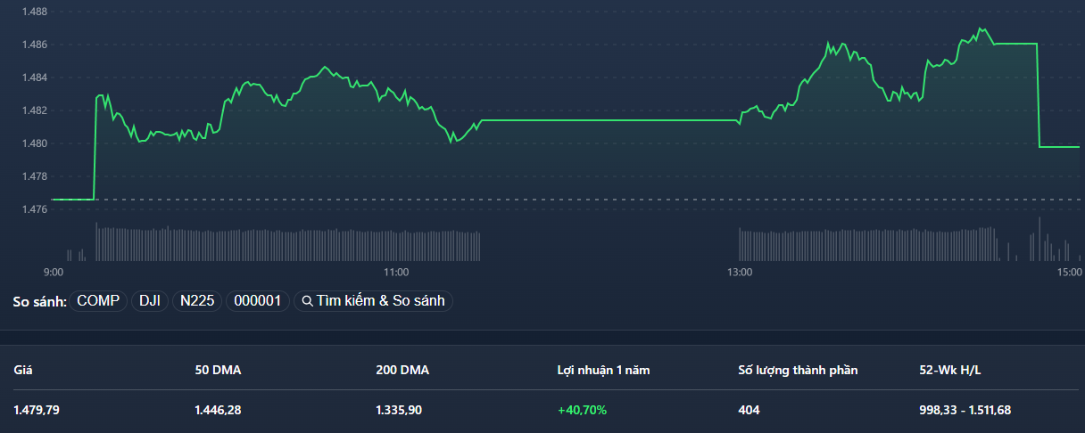 VN-Index bị đánh sập khoảng 6 điểm riêng đợt ATC.