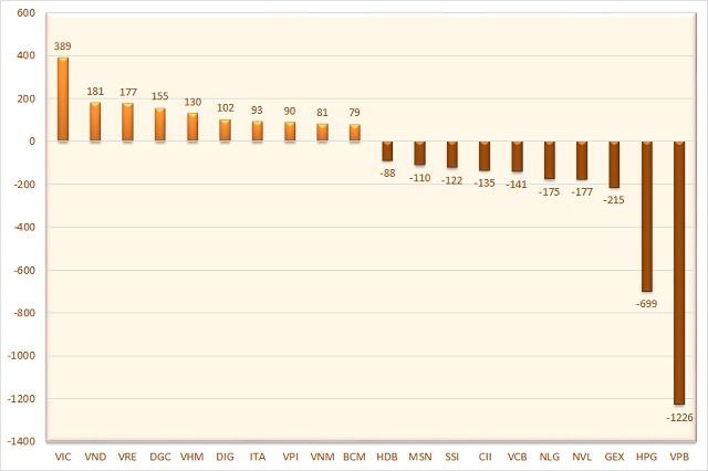 Top cổ phiếu nh&agrave; đầu tư nước ngo&agrave;i mua/b&aacute;n nhiều nhất trong tuần vừa qua.&nbsp;