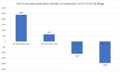 Mua ròng gần 21.000 tỷ đồng trong 7 tuần liên tiếp, nhà đầu tư cá nhân đang tập trung gom cổ phiếu nào?