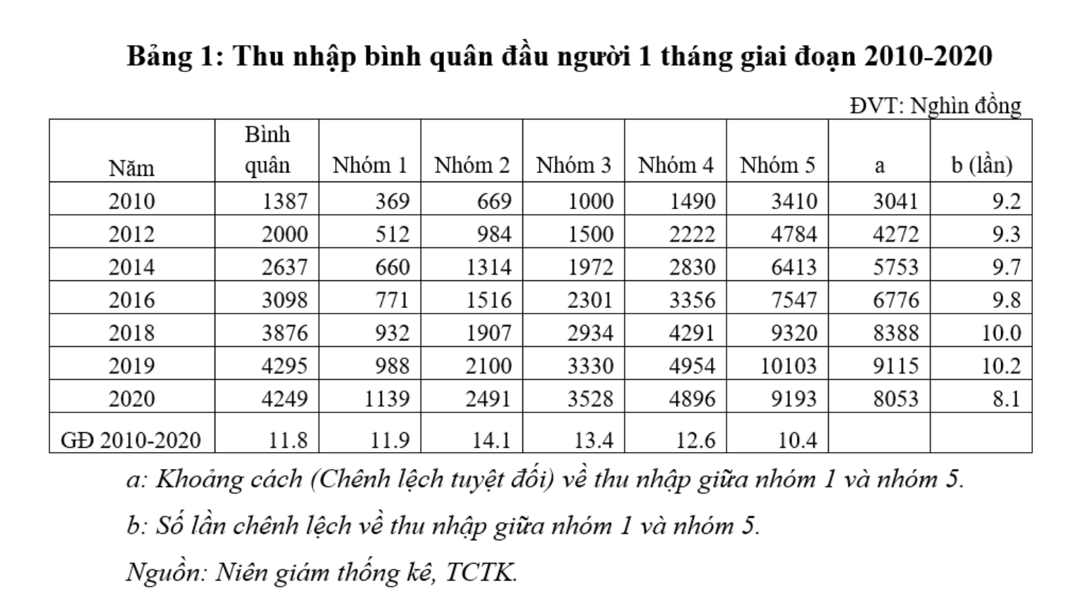 Nhóm 1 là nhóm người nghèo nhất, nhóm 5 là nhóm người giàu nhất.