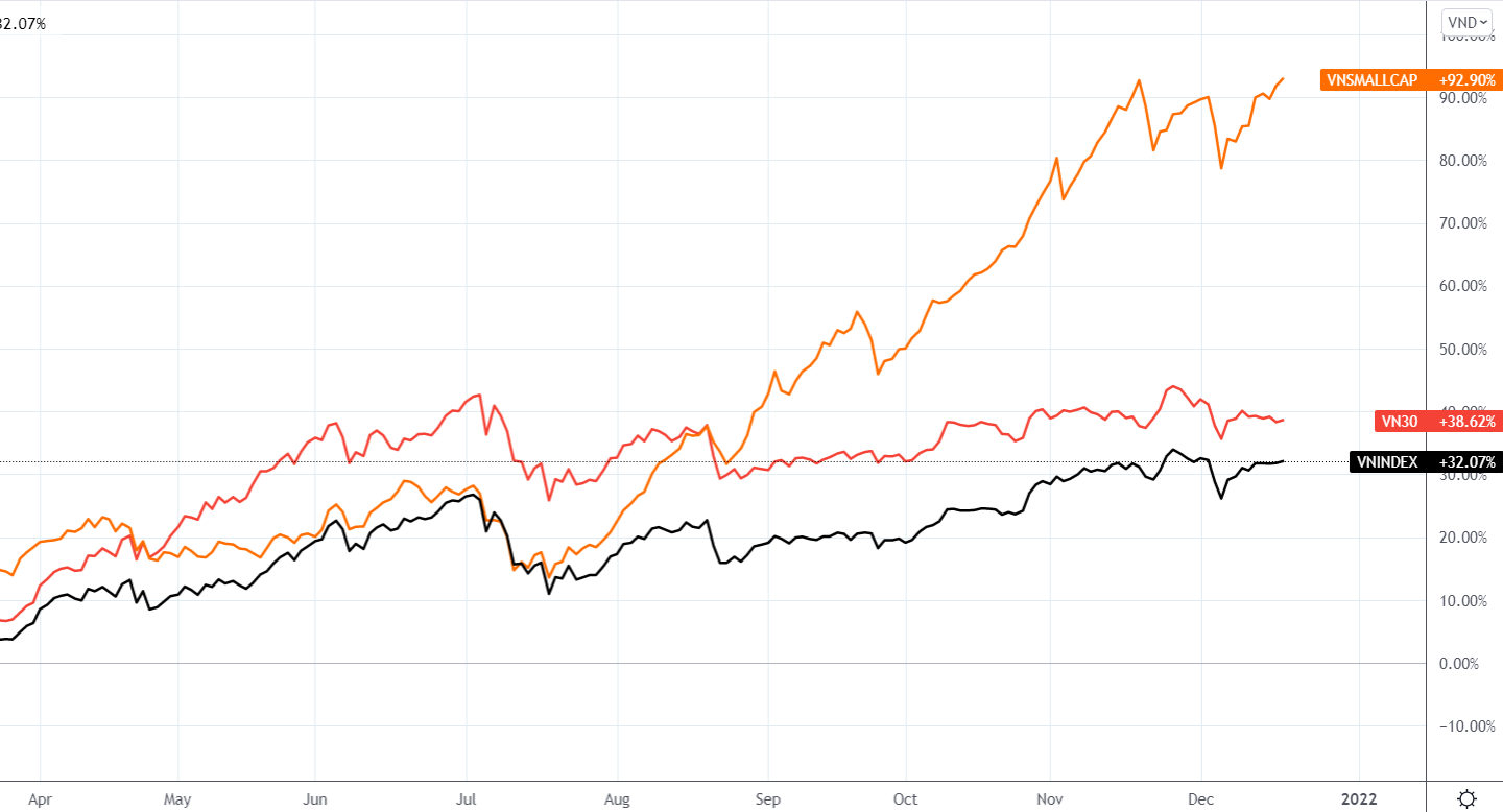 Từ đầu năm 2021 chỉ số VNSmallcap có mức tăng trưởng vượt trội VN-Index và VN30-Index, đặc biệt giai đoạn từ tháng 8 đến nay.