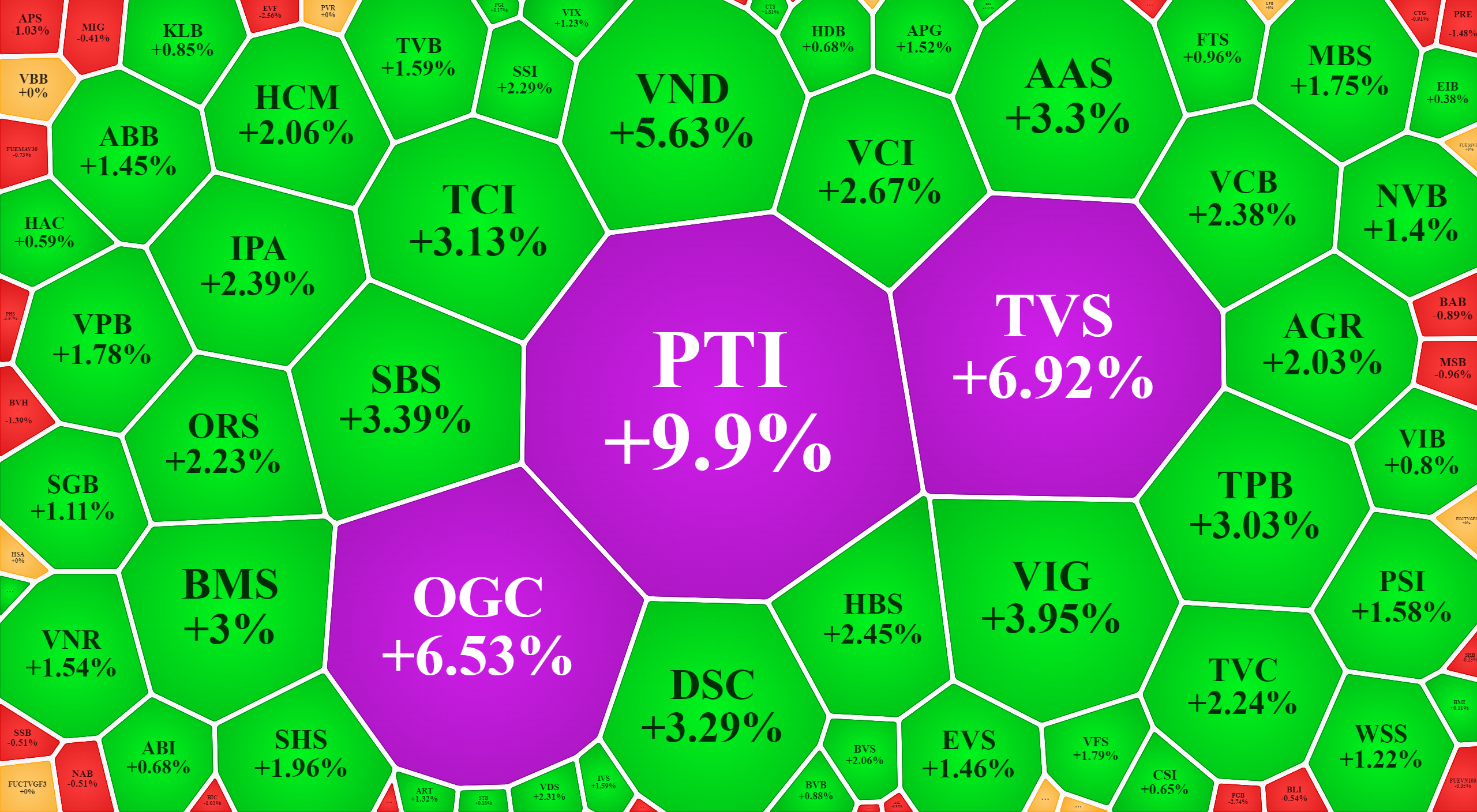 Một số m&atilde; t&agrave;i ch&iacute;nh tăng gi&aacute; mạnh s&aacute;ng nay.