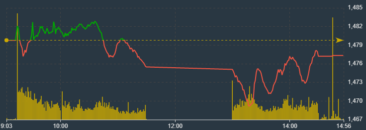 VN-Index hồi lại chưa đủ do chỉ c&oacute; một v&agrave;i trụ ch&iacute;nh.