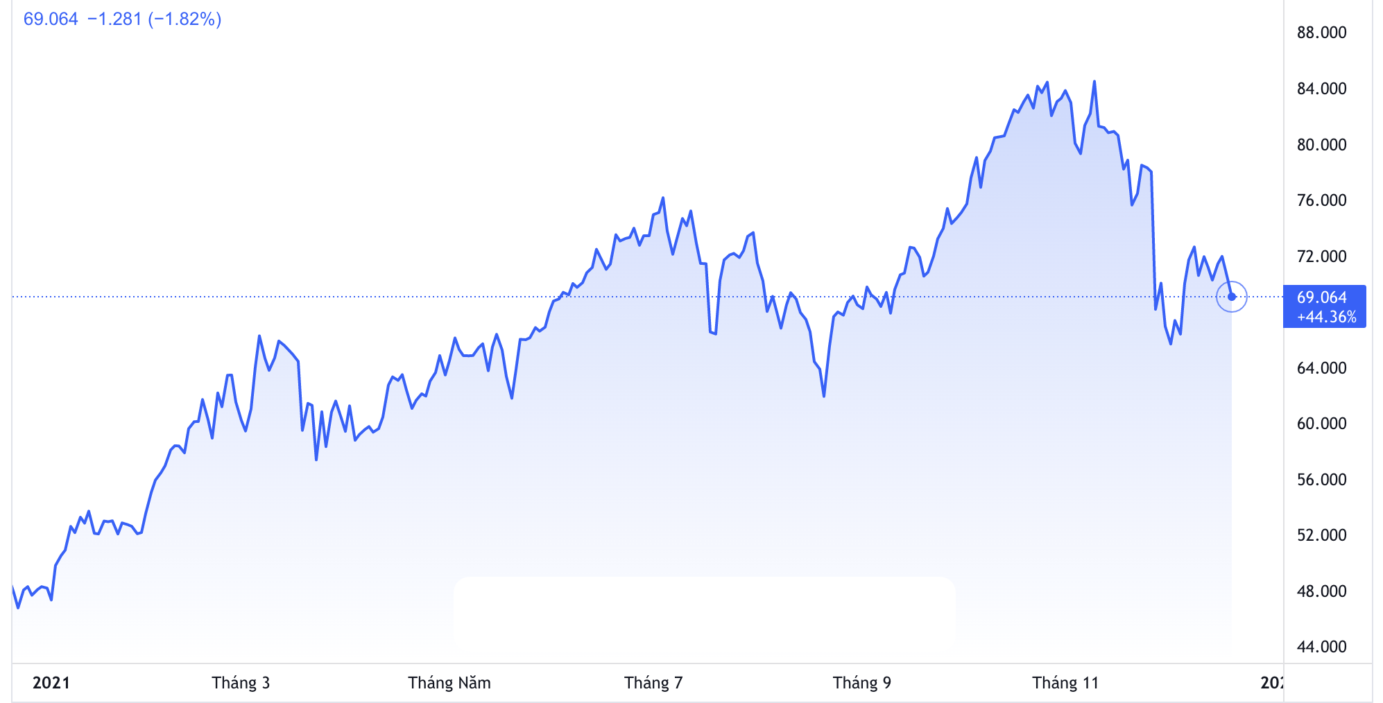 Diễn biến gi&aacute; dầu WTI giao sau tại New York trong v&ograve;ng 1 năm trở lại đ&acirc;y. Đơn vị: USD/th&ugrave;ng - Nguồn: Trading View.