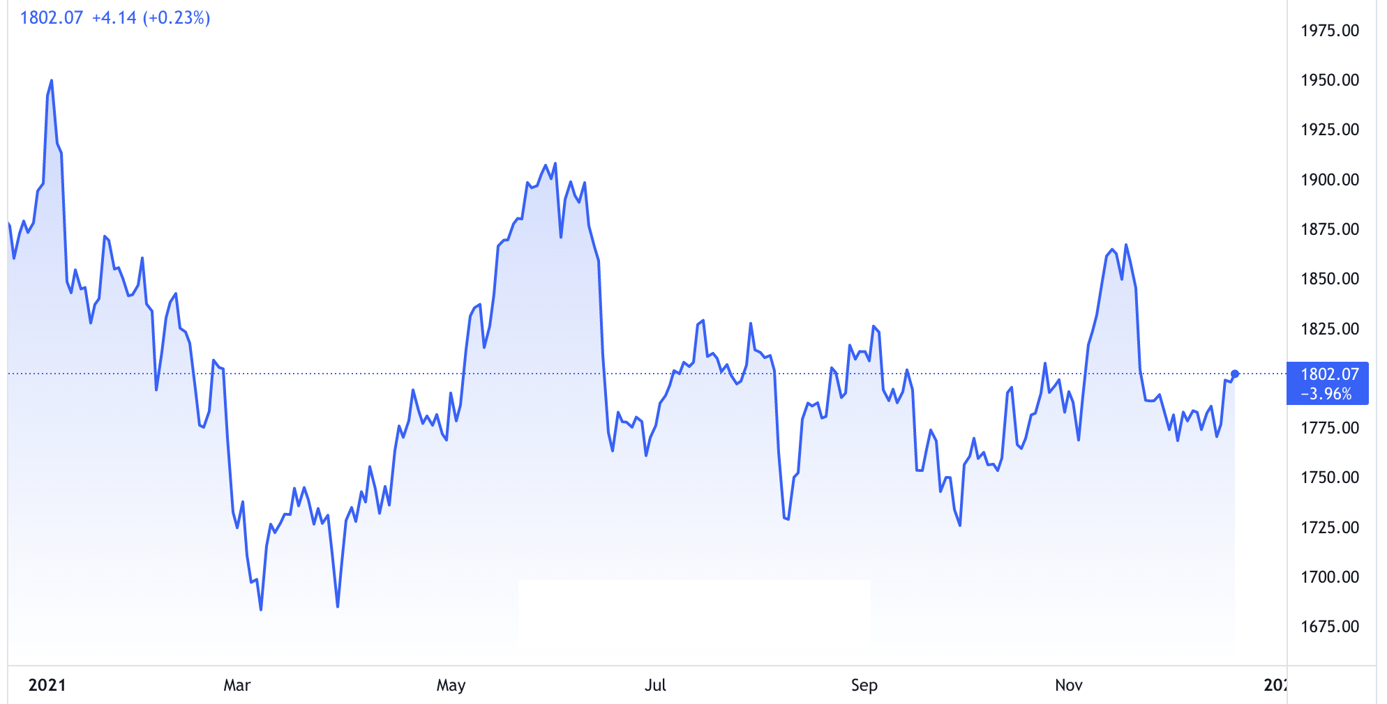 Diễn biến gi&aacute; v&agrave;ng thế giới trong v&ograve;ng 1 năm trở lại đ&acirc;y. Đơn vị: USD/oz - Nguồn TradingView.