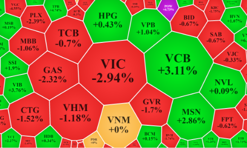 Tiền đổ vào cổ phiếu bất động sản, chứng khoán