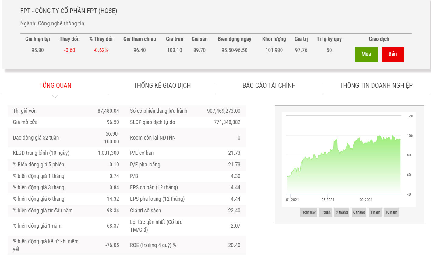 Biểu đồ giao dịch giá cổ phiếu FPT.