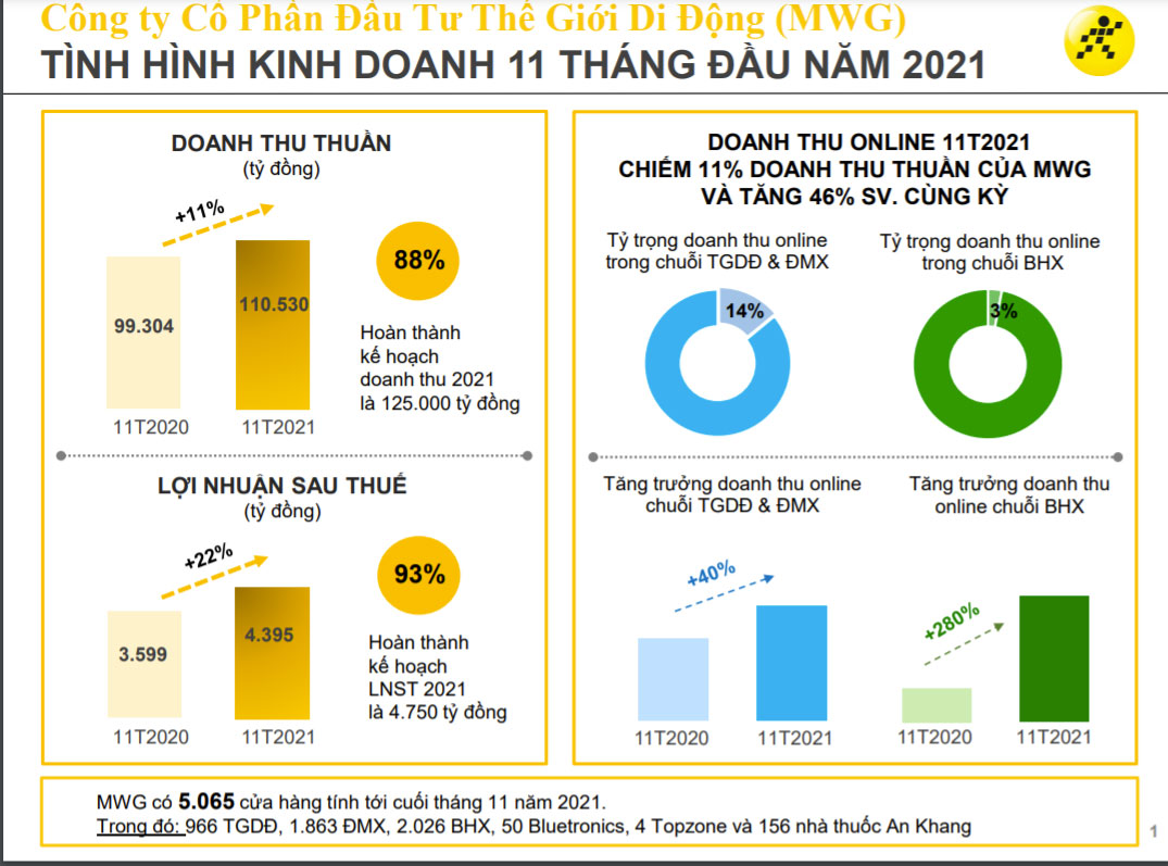 Biểu đồ kinh doanh của MWG.