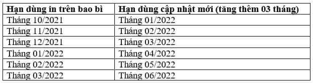 Các lô vaccine được tăng hạn dùng thêm 3 tháng. Nguồn - Bộ Y tế. 