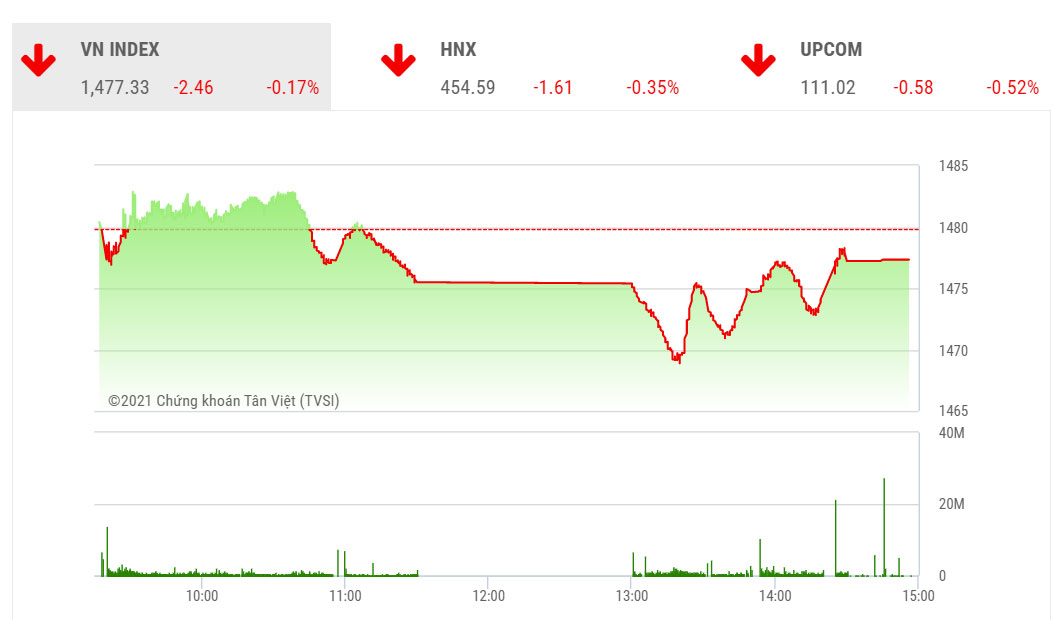 Theo TVSI, trong ngắn hạn, VN-Index kỳ vọng có thể sớm chấm dứt xu hướng đi ngang khó chịu như hiện tại.