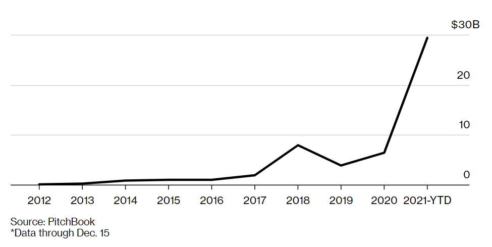 C&aacute;c quỹ đầu tư mạo hiểm r&oacute;t 30 tỷ USD v&agrave;o ng&agrave;nh tiền số trong năm 2021, nhiều hơn tổng 8 năm trước cộng lại - Nguồn: PitchBook (dữ liệu t&iacute;nh tới ng&agrave;y 15/12/2021)